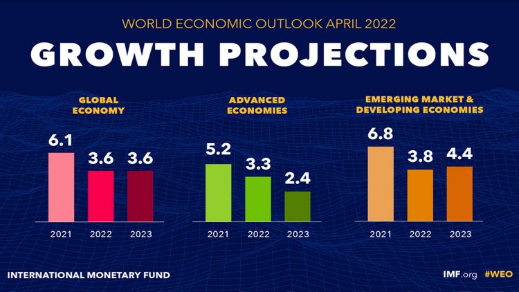 IMF projections on Growth